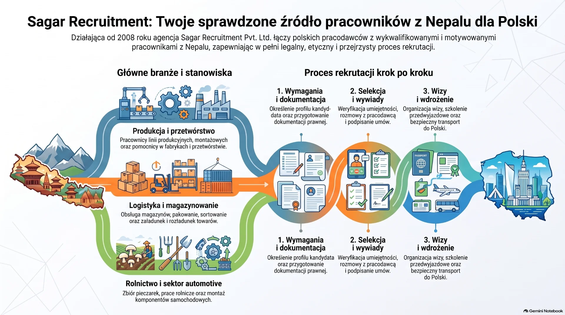 Brak rąk do pracy w Polsce? Oto dlaczego pracownicy z Nepalu stają się kluczem do sukcesu polskich firm